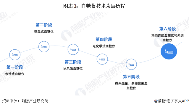 图表3：血糖仪技术发展历程