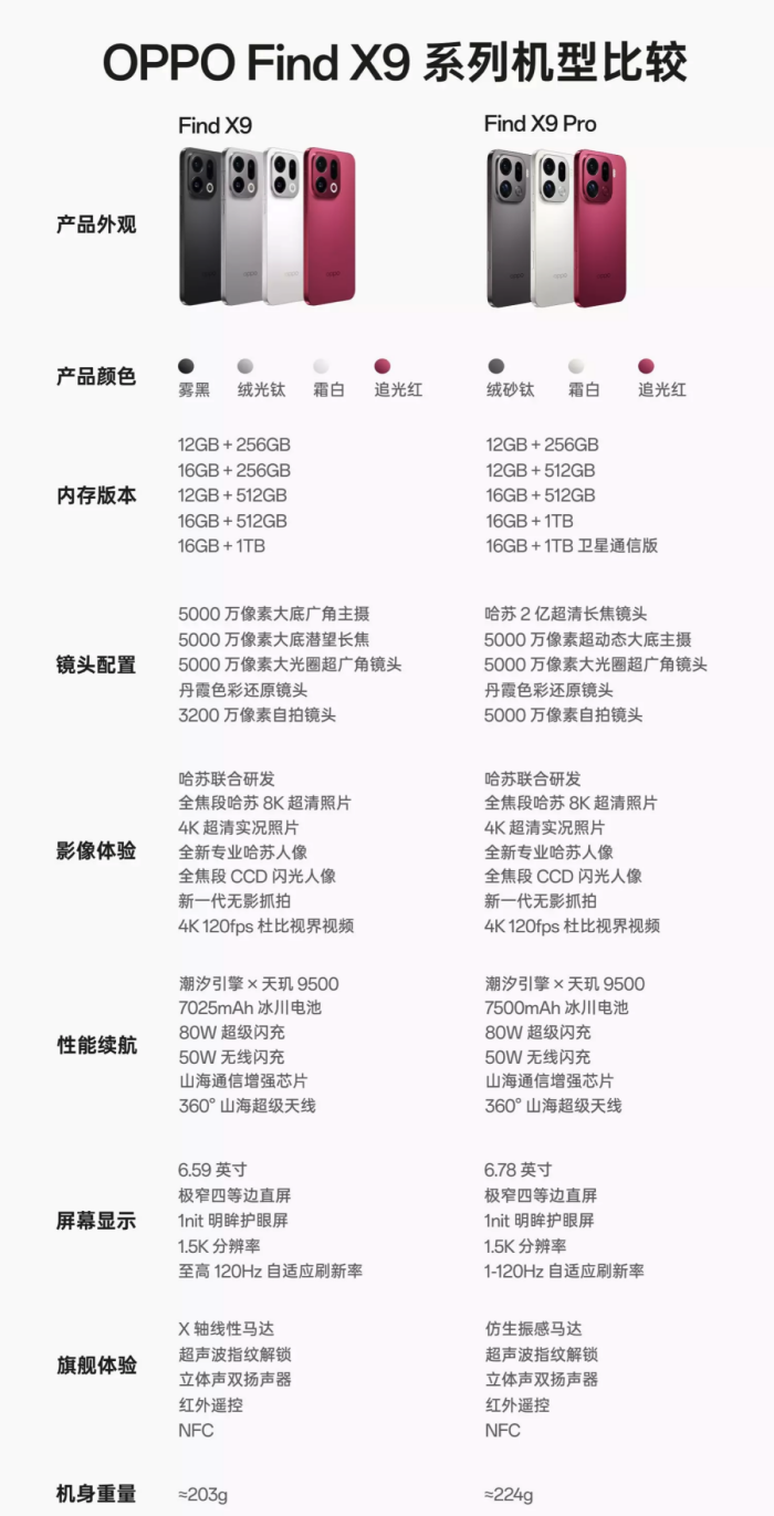 Find X9 VS Find X9 Pro:两款OPPO旗舰如何选?一文看懂