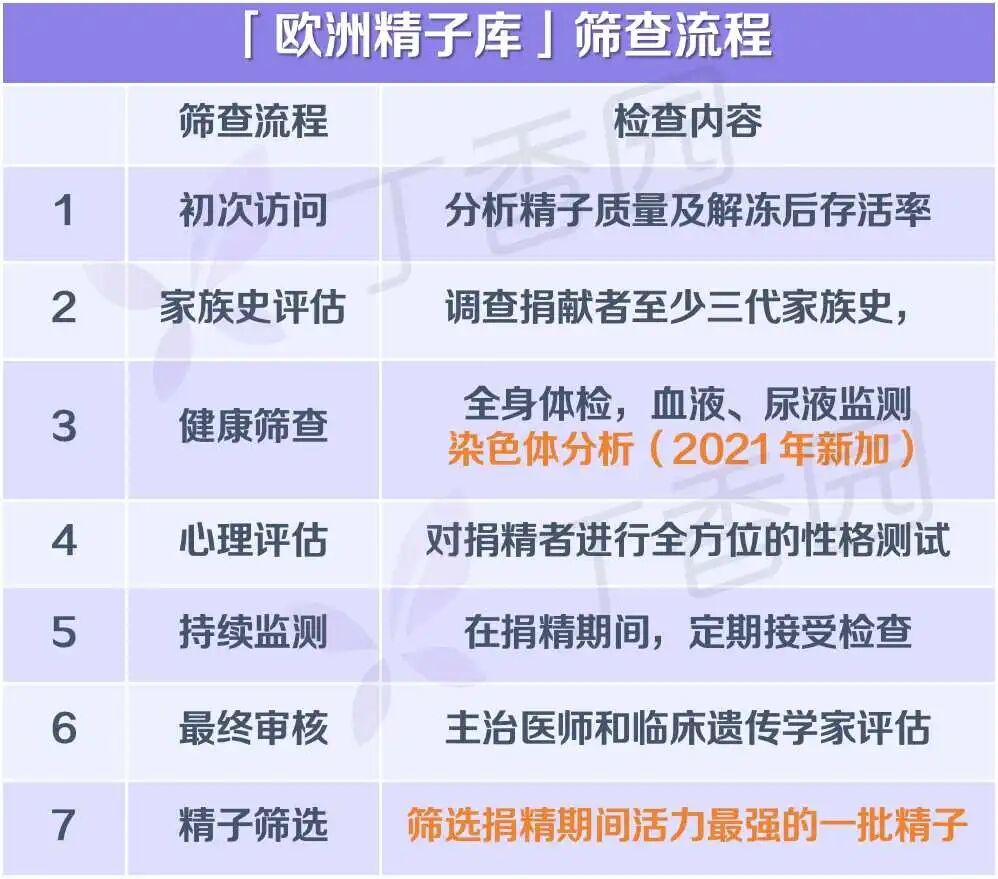 图源:丁香园根据「欧洲精子库」官网信息整理