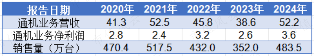 (来源:年报、Choice终端,制表:市值风云APP)