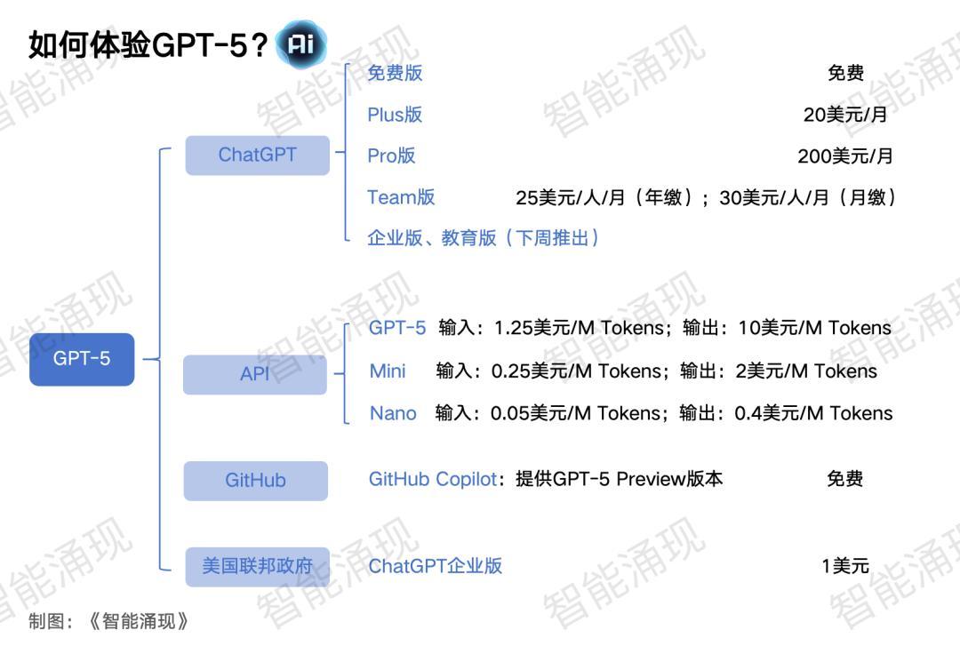 终于发布的GPT-5,和它改变世界的982天