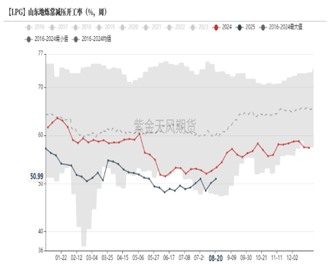 数据来源:公开资料搜集整理、钢联、卓创、紫金天风期货