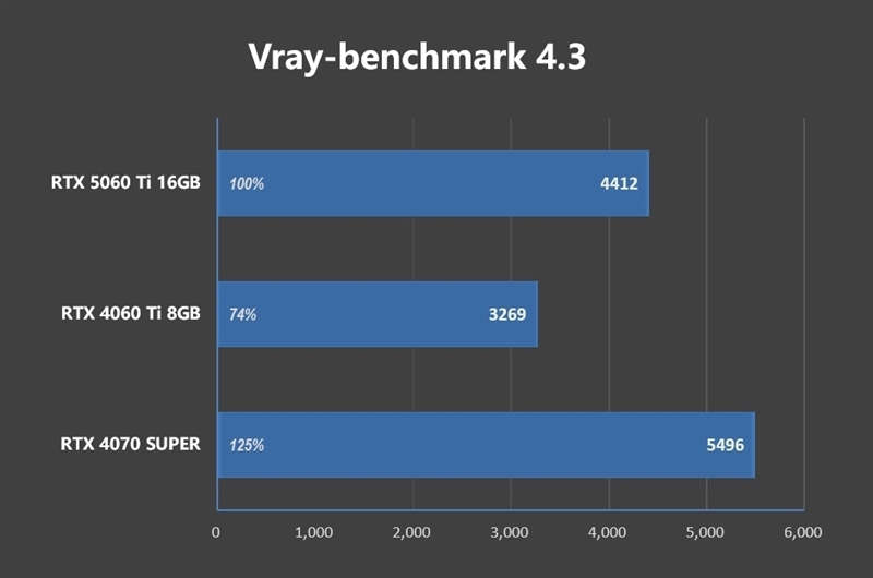 Blackwell的甜点来了!NVIDIA RTX 5060 Ti首发评测:8GB疯狂爆显存 16GB正好