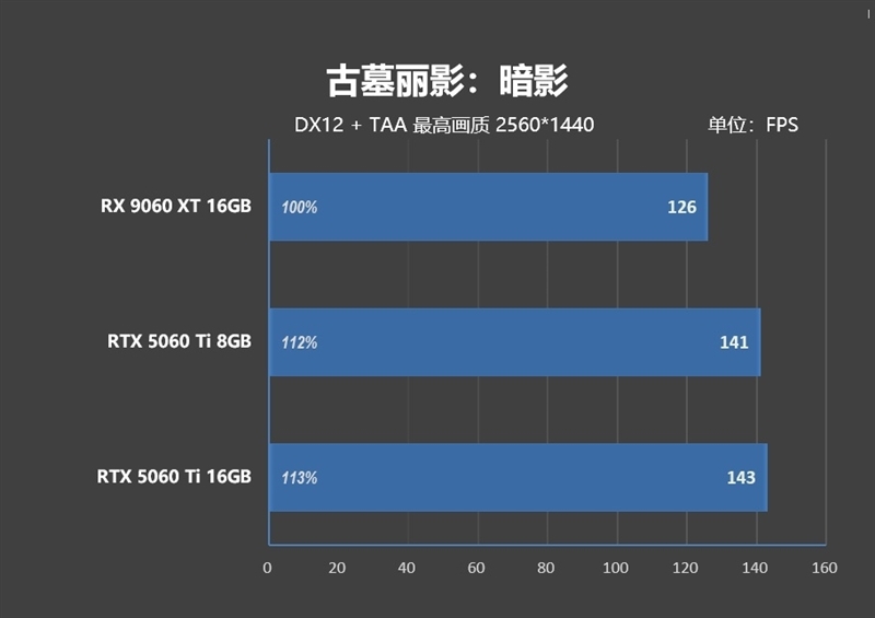 游戏性能提升显著 价格优势高达15%!RX 9060 XT 16GB vs RTX 5060 Ti对比评测