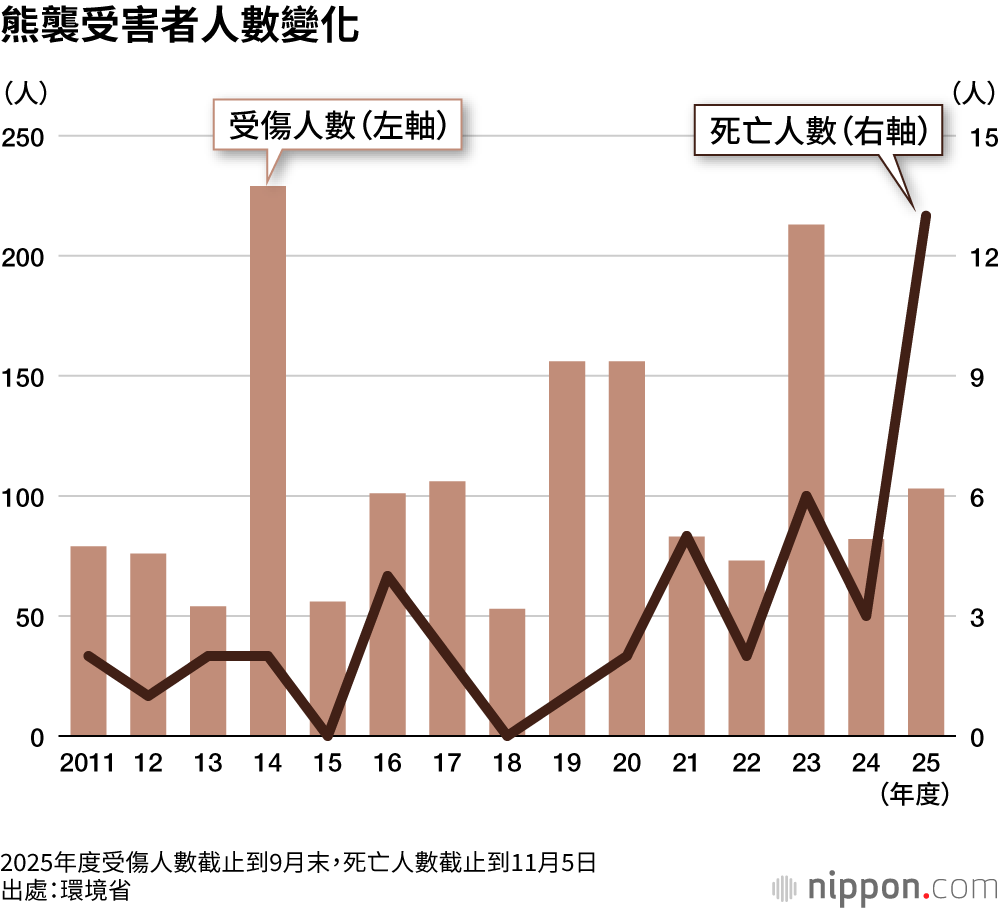 日本熊袭受害者人数变化/图源：nippon.com