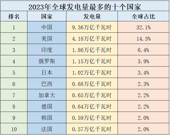 2023年全球发电量最多的十个国家,中美印前三,世界工厂已在其中_搜狐网