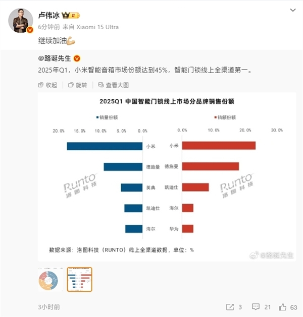 小米智能音箱份额独占45%、智能门锁线上全渠道第一!卢伟冰:继续加油