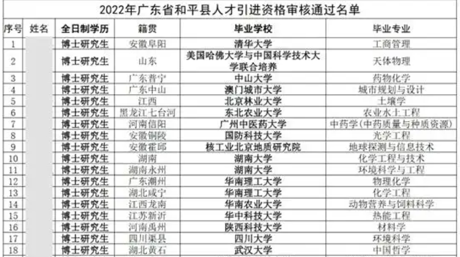 ▲2022年广东省和平县人才引进资格审核通过名单（图/网络）