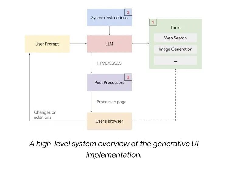 Gemini 3来了:忘掉聊天,一句话生成一个世界 (附与Gemini团队沟通实录)