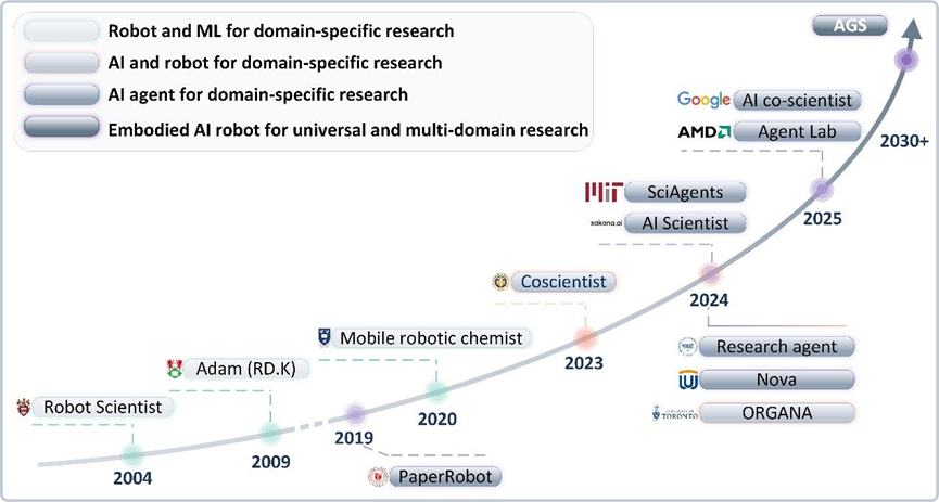 AI长身体,直接做实验!自主通用科学家,科研界的Scaling Law来了