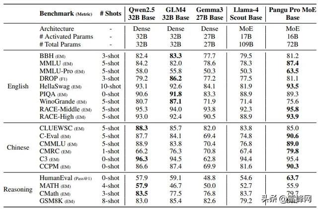华为盘古昇腾原生72B MoE架构,SuperCLUE千亿内模型并列国内第一
