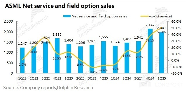 阿斯麦ASML:订单下滑“拉警报”,关税还会再补刀?