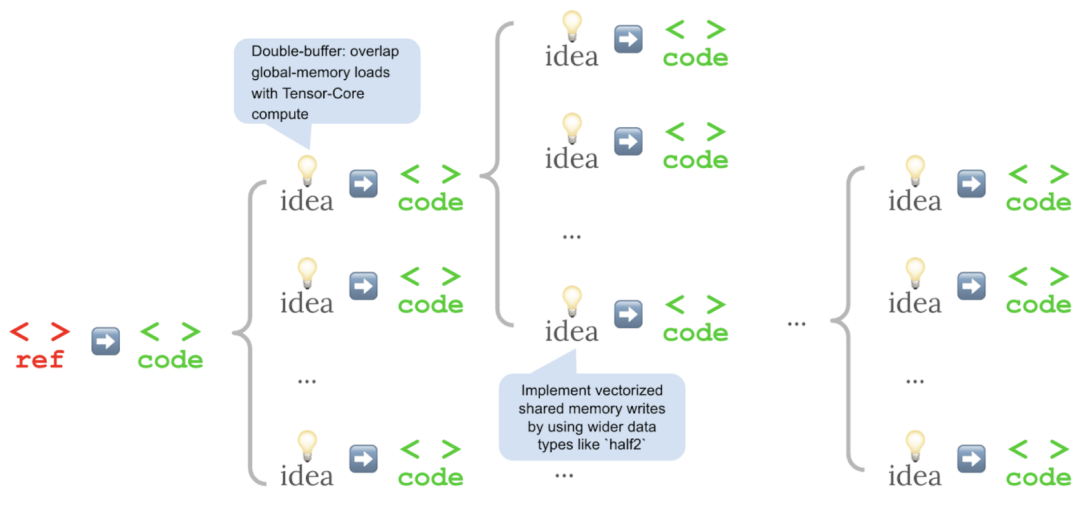 斯坦福意外用AI生成超强CUDA内核,性能比人类专家优化得还要好!翻倍碾压原生PyTorch,华人主创