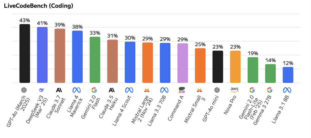 Llama 4 是开源模型的全面倒退?