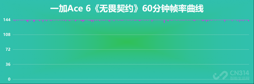 一加Ace 6首测:终于补齐前代所有短板!