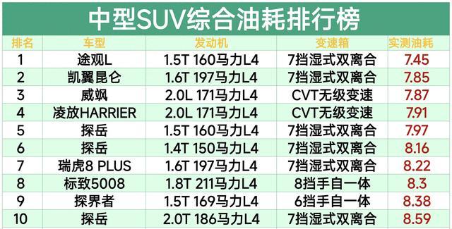 中型SUV也别乱买！最新油耗排行：探岳第5，途观L、探界者进前十
