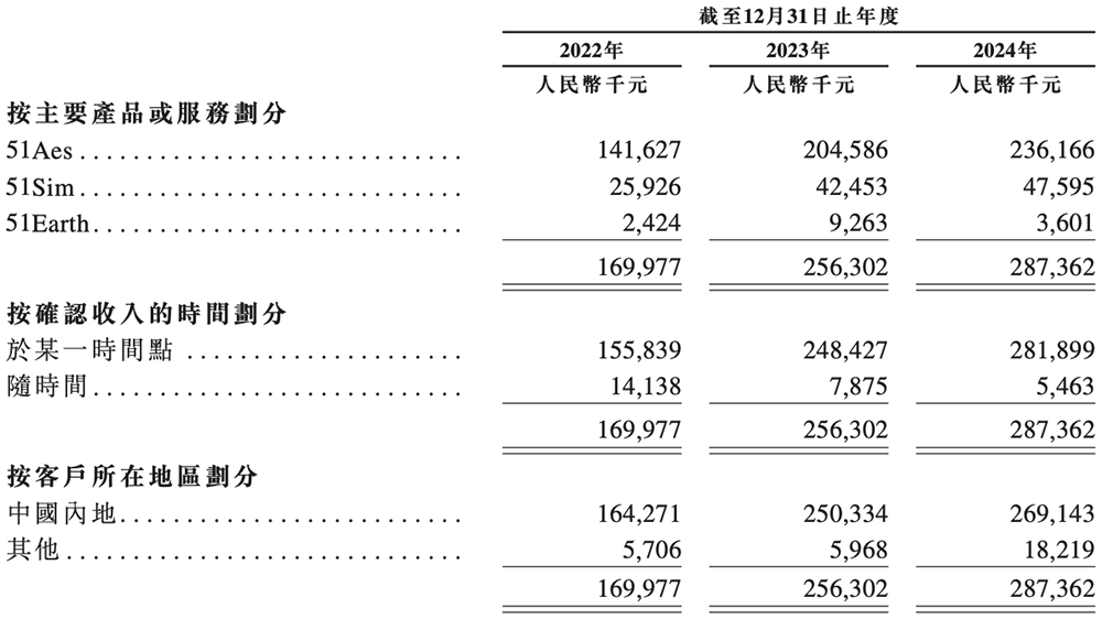 北京“克隆地球”头号玩家,赴港IPO