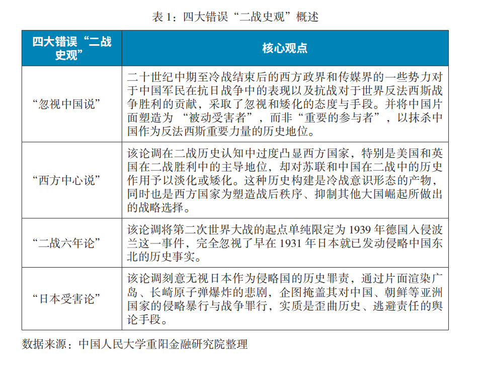 四大错误“二战史观”概述 图自：人大重阳报告：纠偏——80年来错误“二战史观“的综述与中国应对之策
