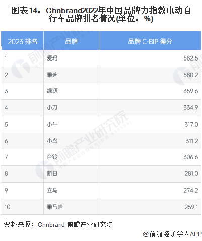 图表14：Chnbrand2022年中国品牌力指数电动自行车品牌排名情况(单元：%)