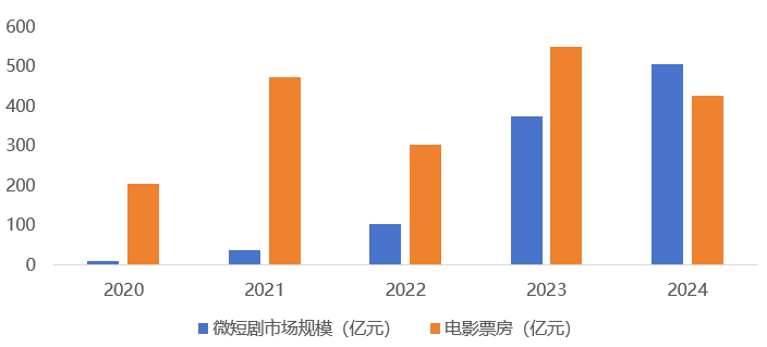 2020-2024年中国微短剧市场规模与电影票房对比