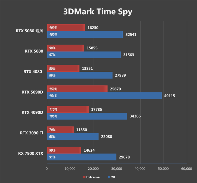 超频340MHz轻轻松松!耕升RTX 5080追风OC评测:超频后性能追平RTX 4090D