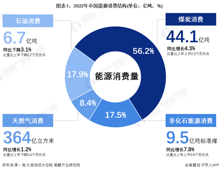 图表1：2022年中国能源消费结构(单位：亿吨，%)