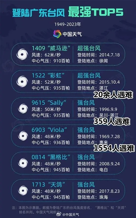 此前登陆广东的台风最强top5。(图/中国天气)