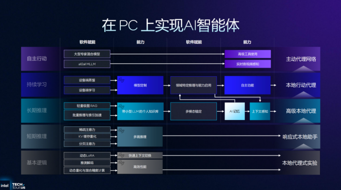 CES 2026别错过:Panther Lake加速AI PC迈入智能体新篇章