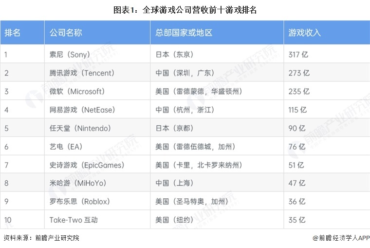图表1:全球游戏公司营收前十游戏排名