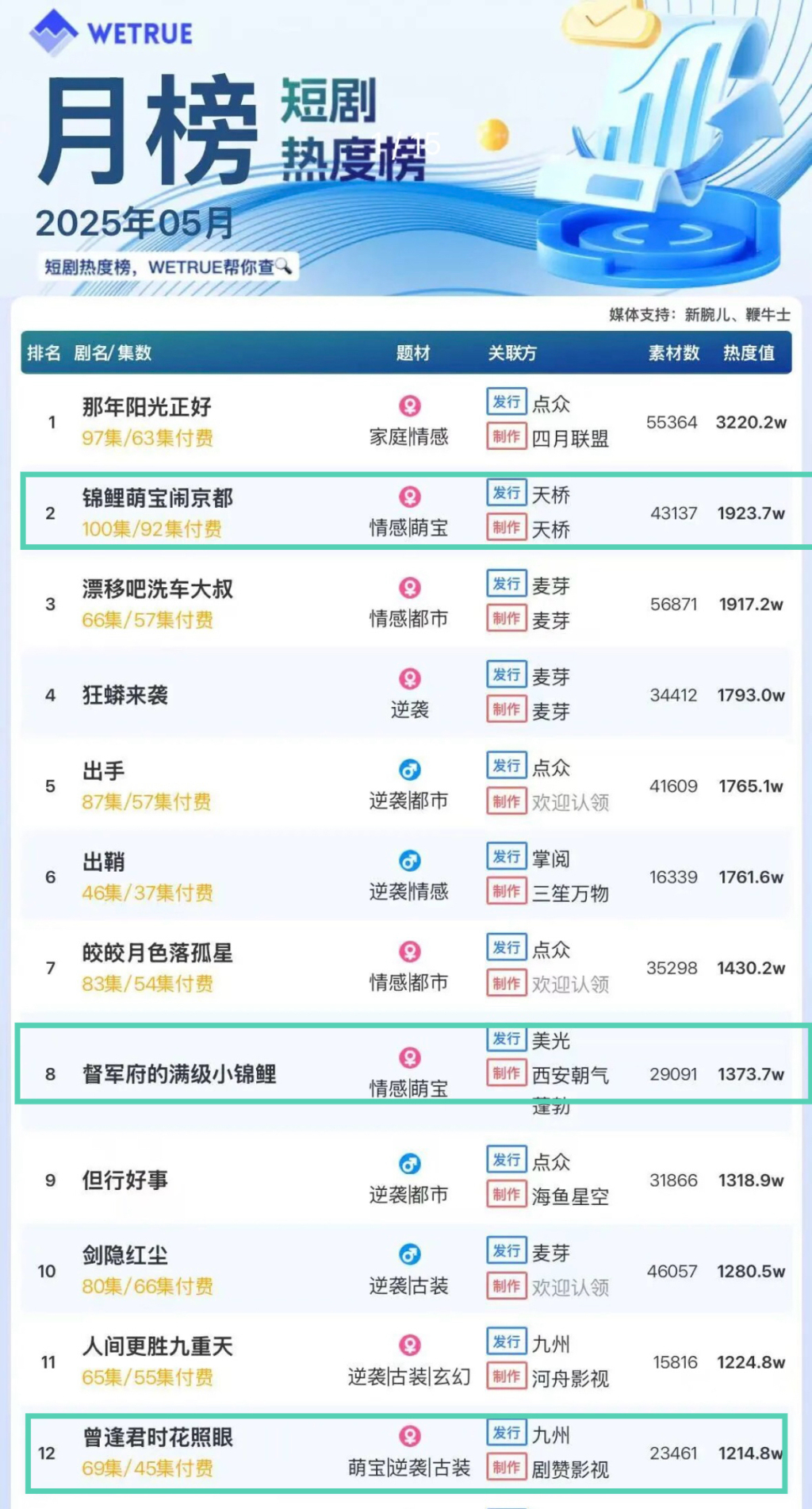 今年5月的短剧热度榜,多部萌宝短剧上榜 数据来源:wetrue