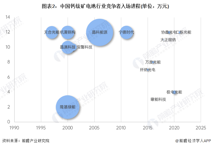 图表2：中国钙钛矿电池行业竞争者入场进程(单位：万元)