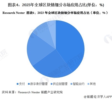 图表4:2023年全球区块链细分市场应用占比(单位:%)