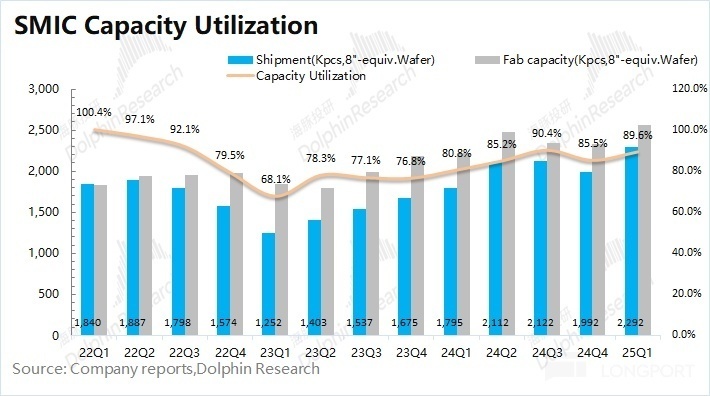 中芯国际:指引大“翻车”,“国产芯”何时突围?