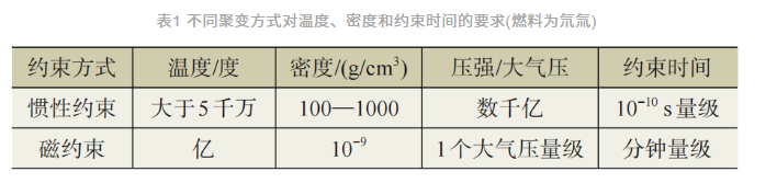 惯性约束装置与磁约束装置对比 图片来源:“浅谈激光聚变”