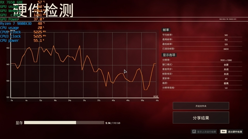 性能、价格全方位碾压RTX 4060!AMD RX 7650 GRE首发评测