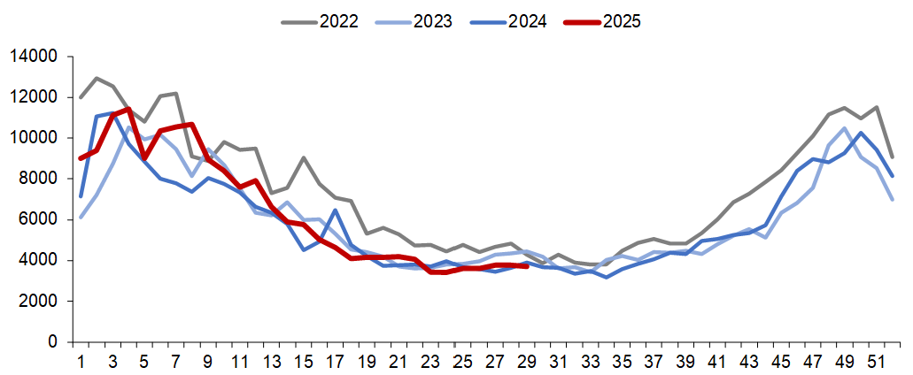 资料来源:Bruegel,信达证券研发中心 注:本周数据未更新