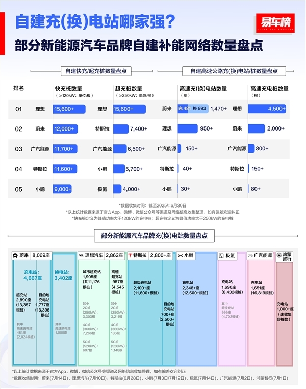油车最大优势没了!理想i8充电有多猛:实测10分钟补500公里
