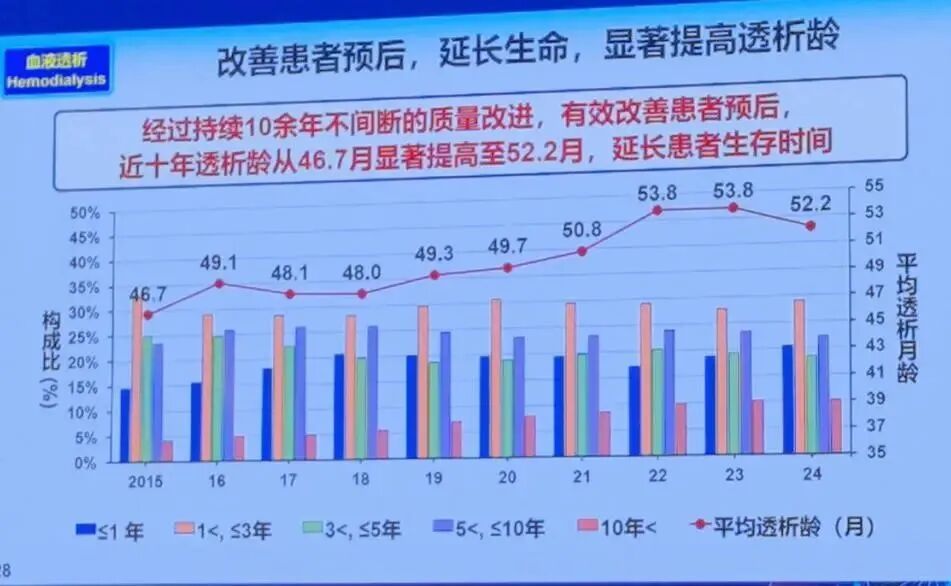 中国CNRDS(中国肾脏病数据登记系统)数据 / 图源:中国非公医协肾脏病透析专委会