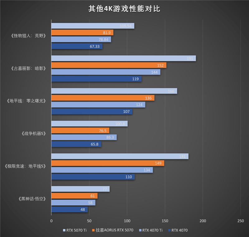 技嘉RTX 5070超等雕评测：DLSS 4让中端显卡也有顶级游戏体验