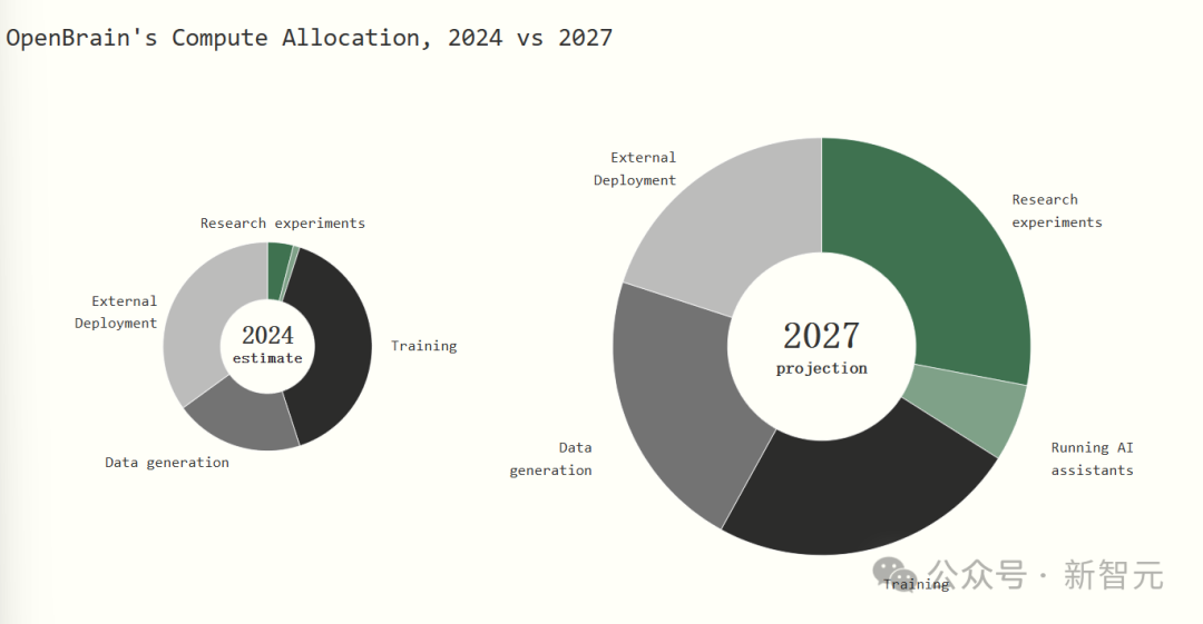 末日时间表来了!前OpenAI研究员76页硬核推演:2027年ASI接管世界,人类成NPC
