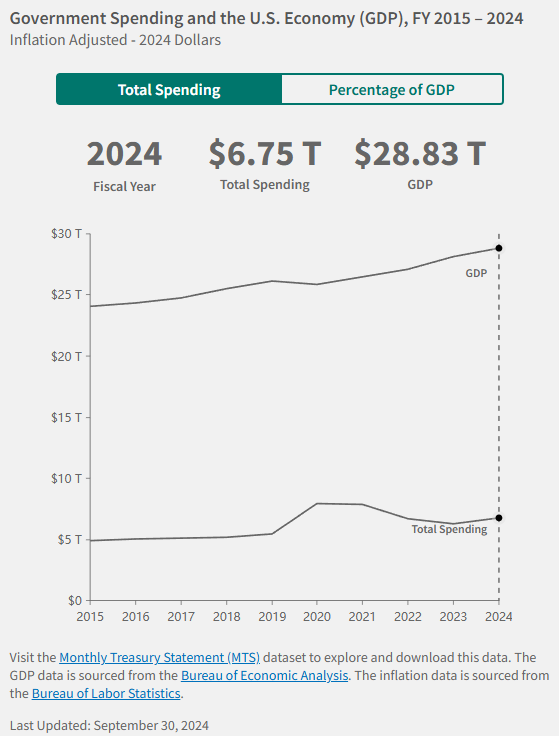 2015财年-2024财年政府支出与美国经济(GDP)。2024年财年,美国政府总共开支为6.75万亿美元,GDP为28.83万亿美元。数据最后更新时间为2024年9月FiscalData