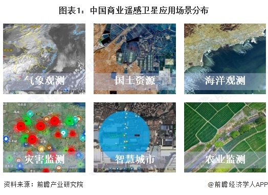 图表1:中国商业遥感卫星应用场景分布