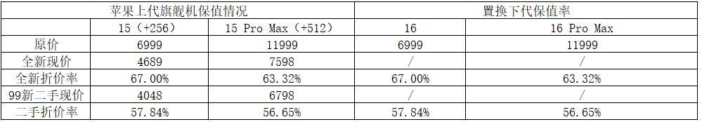 华为苹果小米OV,谁是二手机“保值王”?