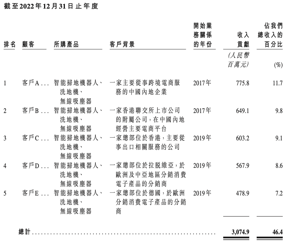石头科技赴港二次上市:A股股价高点已跌去6成,创始人争议缠身