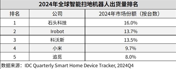 石头扫地机器人一骑绝尘！夺2024年全球销量、销额双第一