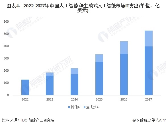 图表4：2022-2027年中国东说念主工智能和生成式东说念主工智能商场IT开销(单元：亿好意思元)