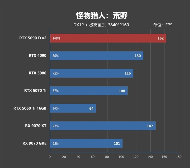 性价比甚至更强!七彩虹iGame RTX 5090 D v2 Vulcan OC 24GB首发评测:领先5080 50%