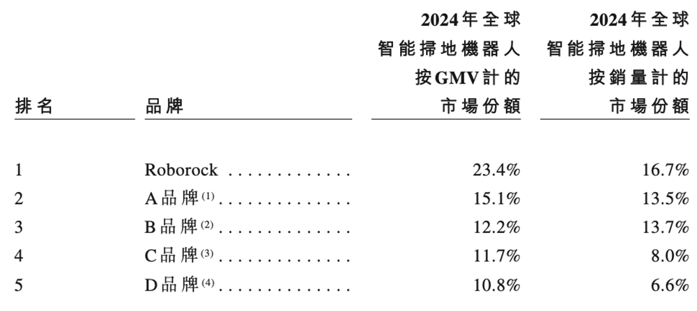 石头科技赴港二次上市:A股股价高点已跌去6成,创始人争议缠身