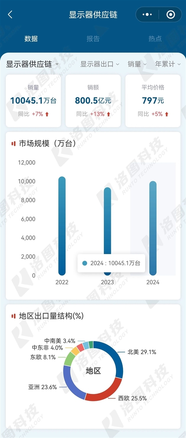 2024中国大陆显示器出口量超1亿台：美国成最大出口目的地