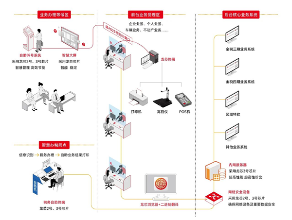 龙芯CPU打造纯国产税务系统：中国银联齐用它！